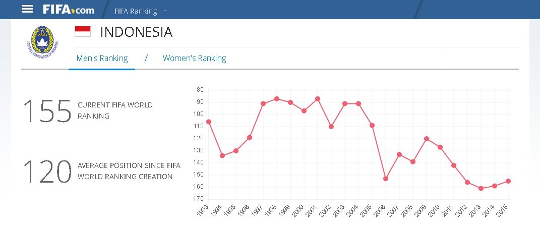 Seperti Tak Terimbas Sanksi FIFA, Peringkat Indonesia di Tingkat Dunia Justru Naik