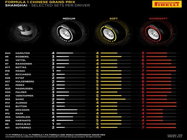 Berita F1: Pirelli Mengungkapkan Jenis Ban Yang Dipakai di GP Cina