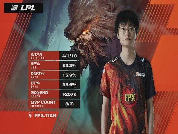 FunPlus Phoenix Perpanjang Asa Juara Playoff LPL Spring Split 2021