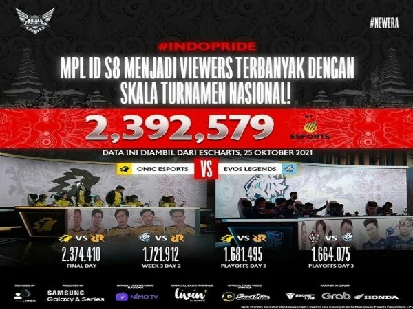 Sejarah! Playoff MPL ID Season 8 Nyaris Tembus 2,4 Juta Peak Viewers