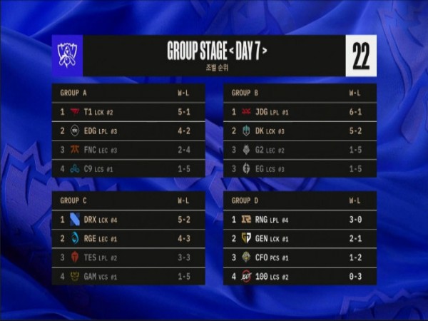 Grup C Worlds 2022: DRX dan Rogue Menuju Knockouts, GAM dan TES Gugur